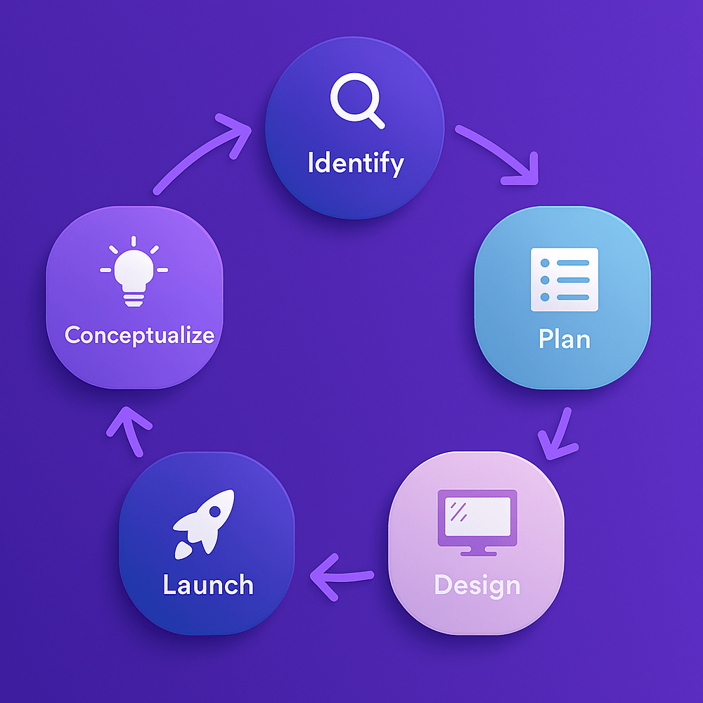Website Designing and Development Process